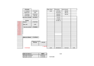 Entradas                                            Desp. Banc      Proventos          juros de apli.
               S. Anterior         77.915,29                            2,00           3.787,94              463,66
               ResGA AP.              0,00                                            15.912,00              502,18
               Proventos           65.603,09                                          2.064,00               455,39
               Juros aplic          1.421,23                                          3.492,00
            total das entradas 144.939,61                                             1.032,00
                                                                                       1.746,00
                Saidas                                                                37.569,15
*18/08/11   Saques                 27.267,08
*10/08/11
*26/08/11   Desp. Ba                  2,00
*06/09/11
*19/09/11     total das saidas     27.269,08
*19/09/11
*21/09/11
*22/09/11
*23/09/11
*23/09/11
*30/09/11

            Saldo do Razão        117.670,53


                                 cheque em transito
                                    850549            1.148,35


                                                         1.148,35
               118.818,88                                               2,00          65.603,09             1.421,23    0,00




            saldo do banco                             #REF!                                    0,00
            aplicação poupança                        96.509,20
            aplicação corrente                        22.309,68        118.818,88
 