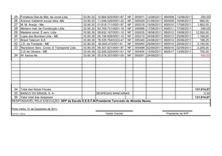 25    Fortaleza Dist.de Mat. de const.Ltda        33.90.30   10.894.925/0001-87    NF   003971   12/08/2011   850508   12/08/2011       250,00
 26    Antonio Valdemir souza silva -Me            33.90.30   11.046.029/0001-20    NF   000029   01/08/2011   850509   16/08/2011      690,00
 27    M. M. Araújo - Me                           33.90.30   01.618.711/0001-97    NF   000018   15/08/2011   850510   17/08/2011    1.892,00
 28    Mariano mat. de Construção Ltda             33.90.30   63.769.731/0001-16    NF   000996   17/08/2011   850511   17/08/2011       590,00
 29    Madeira const. E serv. Ltda                 33.90.39   09.632.187/0001-10    NF   000035   18/08/2011   850512   19/08/2011   12.500,00
 30    Lojas das Bombas Ltda - ME                  33.90.39   06.196.608/0001-10    NF   002215   24/08/2011   850513   25/08/2011    1.168,00
 31    Brasil Telecom S.A                          33.90.39   76.535.764/0323-47    NF   055345   24/08/2011   850514   25/08/2011      196,25
 32    J.D. da Trindade - ME                       33.90.30    84.645.472/001-91    NF   000093   29/08/2011   850515   29/08/2011    2.150,00
 33    Reciclaron Serv. Const. E Transporte Ltda   33.90.39   09.307.621/0001-97    NF   000499   02/09/2011   850516   02/09/2011    2.200,00
       C.D de Oliveira - ME                        33.90.39   02.949.025/0001-61    NF   000404   13/09/2011   850517   13/09/2011      700,00
 34 RF Santos Me                                   33.90.39   05.518.307/0001-00    NF   000051   24/08/2011                             580,00




 34 Total das Notas Fiscais                                                                                                          131.014,07
 35 BANCO DO BRASIL S. A                                      DESPESAS BANCARIAS                                                           0,00
 36 Valor total das despesas                                                                                                         131.014,07
RESPONSAVÉL PELA EXECUÇÃO: APP da Escola E.E.E.F.M.Presidente Tancredo de Almeida Neves.

Porto Velho, 31 de Dezembro de 2011.
Local e data                                                       Gestor Escolar                               Presidente da APP
 