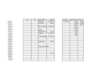 30   39   saldo anterior        3446,03   proventos     desp. Banca j. de apli
*14/07/11              proventos          129.479,77      129.479,77         21,90     22,02
*26/07/11              j. de aplica           296,19                         30,00   251,98
 *26/07/11                                                                  20,37     22,19
 *26/07/11             total da entrada   133.221,99                         5,81
 *26/07/11                                                                  24,00
 *12/08/11             saidas                                                7,15
 *27/07/11             desp.bancarias         161,13                        21,90
 *01/08/11             cheques            131.014,07                         6,00
 *29/07/11                                                                  24,00
 *12/08/11             Total da Saida     131.175,20
 *02/08/11
 *02/08/11
 *02/08/11             saldo razão          2.046,79
 *03/08/11
 *03/08/11
 *04/08/11             cheque em transito
 *05/08/11
 *05/08/11
 *09/08/11
 *08/08/11                                   580,00
 *09/08/11
 *09/08/11
 *12/08/11
 *11/08/11
 