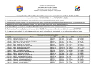 GOVERNO DO DISTRITO FEDERAL
                                                                     POLÍCIA MILITAR DO DISTRITO FEDERAL
                                                                    DEPARTAMENTO DE GESTÃO DE PESSOAL
                                                              DIRETORIA DE PAGAMENTO DE PESSOAL E PREVIDÊNCIA



                        Devolução dos Indices de Pensão Militar e Pensão Militar Adicional sobre o Serviço Voluntário Gratificado - Abr2007 a Dez2009
                                              Processo Administrativo nº 054.000.896/2012 - Parecer PROPES/PGDF Nº 1.239/2012
1) - Para a apresentação dos valores aqui expostos, foram considerados o numerário recebido (mês/mês) e por período financeiro
2) -As diferenças entre os valores individuais a que cada Policial tem direito, deve-se ao numero de serviços que tenha sido executado entre Abril de 2007 e Dezembro de 2009

3) - A formula de Cálculo é simples, basta aplicar os índices (7,5% PA e 1,5% PMA) sobre o total do SVG recebido por exercício

4) - Os Policiais Militares que contribuem com a Pensão Militar Adicional tiveram descontos maiores (somatório dos Índices)
5) - Todos os valores foram atualizados monetáriamente - LC n.º 435/2001 - fatores de conversão podem ser obtidos via acesso ao SINDEC/TCDF

6) - O pagamento será realizado (via folha de pagamento) assim que for editado Decreto de autorização por parte Governador do Distrito Federal


                                                  POLICIAIS MILITARES BENEFICIADOS
    SIAPE                                  Nome                              2007                                         2008               2009               Total Finalizado
   1388250       ABDIAS NORONHA LIMA                                    R$ 51,40                                      R$ 73,57        R$ 293,01               R$ 417,98
   1417730       ABDIAS OLIVEIRA GOMES                                  R$ 92,52                                      R$ 14,71        R$ 295,65               R$ 402,88
   1391082       ABDON VITORIO DE CARVALHO JUNIOR                       R$ 0,00                                       R$ 36,79        R$ 0,00                 R$ 36,79
   1123060       ABEL ALVES DE LIMA NETO                                R$ 154,20                                     R$ 49,05        R$ 211,18               R$ 414,43
   1392418       ABEL BARBOSA DE OLIVEIRA                               R$ 0,00                                       R$ 0,00         R$ 675,77               R$ 675,77
   1418446       ABEL FRANCISCO DE MESQUITA                             R$ 107,94                                     R$ 0,00         R$ 0,00                 R$ 107,94
   1388130       ABEL GONCALVES DA SILVA                                R$ 141,35                                     R$ 416,92       R$ 558,74               R$ 1.117,01
   1390589       ABEL PITOMBEIRA DA SILVA                               R$ 185,04                                     R$ 206,01       R$ 406,52               R$ 797,57
   1399631       ABEL TEIXEIRA DE ALMEIDA                               R$ 51,40                                      R$ 0,00         R$ 385,40               R$ 436,80
   1393042       ABELARDO PEDRO FERREIRA FILHO                          R$ 89,95                                      R$ 269,77       R$ 472,51               R$ 832,23
   1391051       ABILIO ANTONIO DA SILVA                                R$ 138,78                                     R$ 58,86        R$ 211,18               R$ 408,82
   1388087       ABILIO PEREIRA DA CRUZ FILHO                           R$ 61,68                                      R$ 58,86        R$ 190,06               R$ 310,60
   0172539       ABILIO SOUZA MARQUES NETO                              R$ 292,98                                     R$ 0,00         R$ 0,00                 R$ 292,98
   1415331       ABIMAEL FELIX DO NASCIMENTO                            R$ 0,00                                       R$ 29,43        R$ 0,00                 R$ 29,43
   1385446       ABIMAEL PEREIRA NASCIMENTO                             R$ 25,70                                      R$ 0,00         R$ 163,66               R$ 189,36
   1389532       ABIMAEL RODRIGUES FREIRES                              R$ 200,46                                     R$ 58,86        R$ 0,00                 R$ 259,32
   1387512       ABIMAEL SOUSA CAMPOS                                   R$ 0,00                                       R$ 0,00         R$ 253,41               R$ 253,41
 