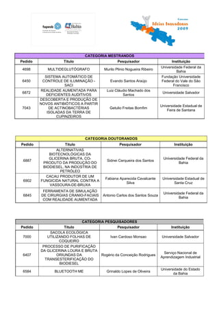 CATEGORIA MESTRANDOS
Pedido              Título                       Pesquisador                    Instituição
                                                                          Universidade Federal da
 4698       MULTIDEGLUTÓGRAFO            Murilo Plinio Nogueira Ribeiro
                                                                                   Bahia
           SISTEMA AUTOMÁTICO DE                                          Fundação Universidade
 6450     CONTROLE DE ILUMINAÇÃO -          Evando Santos Araújo          Federal do Vale do São
                     SACI                                                        Francisco
         REALIDADE AUMENTADA PARA         Luiz Cláudio Machado dos
 6872                                                                      Universidade Salvador
            DEFICIENTES AUDITIVOS                  Santos
         DESCOBERTA E PRODUÇÃO DE
         NOVOS ANTIBIÓTICOS A PARTIR
                                                                          Universidade Estadual de
 7043        DE ACTINOBACTÉRIAS             Getulio Freitas Bomfim
                                                                              Feira de Santana
            ISOLADAS DA TERRA DE
                 CUPINZEIROS




                               CATEGORIA DOUTORANDOS
Pedido               Título                       Pesquisador                     Instituição
                 ALTERNATIVAS
             BIOTECNOLÓGICAS DA
             GLICERINA BRUTA, CO-                                          Universidade Federal da
 6887                                     Sidnei Cerqueira dos Santos
          PRODUTO DA PRODUÇÃO DO                                                    Bahia
          BIODIESEL, NA INDÚSTRIA DE
                   PETRÓLEO
           CACAU PRODUTOR DE UM
                                         Fabiana Aparecida Cavalcante      Universidade Estadual de
 6902    FUNGICIDA NATURAL CONTRA A
                                                    Silva                         Santa Cruz
             VASSOURA-DE-BRUXA
          FERRAMENTA DE SIMULAÇÃO
                                                                           Universidade Federal da
 6845    DE CIRURGIAS CRANIO-FACIAIS    Antonio Carlos dos Santos Souza
                                                                                    Bahia
          COM REALIDADE AUMENTADA




                             CATEGORIA PESQUISADORES
Pedido              Título                    Pesquisador                       Instituição
             SACOLA ECOLÓGICA
 7000       UTILIZANDO FOLHAS DE         Ivan Cardoso Monsao               Universidade Salvador
                  COQUEIRO
          PROCESSO DE PURIFICAÇÃO
         DA GLICERINA LOURA E BRUTA
                                                                            Serviço Nacional de
 6407            ORIUNDAS DA         Rogério da Conceição Rodrigues
                                                                          Aprendizagem Industrial
           TRANSESTERIFICAÇÃO DO
                  BIODIESEL
                                                                          Universidade do Estado
 6584          BLUETOOTH ME               Grinaldo Lopes de Oliveira
                                                                                 da Bahia
 