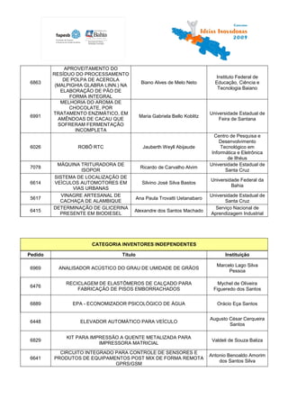 APROVEITAMENTO DO
         RESÍDUO DO PROCESSAMENTO
                                                                             Instituto Federal de
             DE POLPA DE ACEROLA
6863                                         Biano Alves de Melo Neto        Educação, Ciência e
          (MALPIGHIA GLABRA LINN.) NA
                                                                              Tecnologia Baiano
            ELABORAÇÃO DE PÃO DE
               FORMA INTEGRAL
            MELHORIA DO AROMA DE
               CHOCOLATE, POR
         TRATAMENTO ENZIMÁTICO, EM                                         Universidade Estadual de
6991                                        Maria Gabriela Bello Koblitz
           AMÊNDOAS DE CACAU QUE                                               Feira de Santana
           SOFRERAM FERMENTAÇÃO
                 INCOMPLETA
                                                                             Centro de Pesquisa e
                                                                                Desenvolvimento
6026              ROBÔ RTC                    Jauberth Weyll Abijaude           Tecnológico em
                                                                            Informática e Eletrônica
                                                                                   de Ilhéus
          MÁQUINA TRITURADORA DE                                           Universidade Estadual de
7078                                        Ricardo de Carvalho Alvim
                   ISOPOR                                                         Santa Cruz
         SISTEMA DE LOCALIZAÇÃO DE
                                                                           Universidade Federal da
6614     VEÍCULOS AUTOMOTORES EM             Silvino José Silva Bastos
                                                                                    Bahia
                VIAS URBANAS
            VINAGRE ARTESANAL DE                                           Universidade Estadual de
5617                                       Ana Paula Trovatti Uetanabaro
           CACHAÇA DE ALAMBIQUE                                                   Santa Cruz
         DETERMINAÇÃO DE GLICERINA                                           Serviço Nacional de
6415                                    Alexandre dos Santos Machado
           PRESENTE EM BIODIESEL                                           Aprendizagem Industrial




                       CATEGORIA INVENTORES INDEPENDENTES

Pedido                            Título                                          Instituição

                                                                              Marcelo Lago Silva
6969       ANALISADOR ACÚSTICO DO GRAU DE UMIDADE DE GRÃOS
                                                                                   Pessoa

             RECICLAGEM DE ELASTÔMEROS DE CALÇADO PARA                        Mychel de Oliveira
6476
                 FABRICAÇÃO DE PISOS EMBORRACHADOS                          Figueredo dos Santos


6889            EPA - ECONOMIZADOR PSICOLÓGICO DE ÁGUA                        Orácio Eça Santos


                                                                           Augusto César Cerqueira
6448               ELEVADOR AUTOMÁTICO PARA VEÍCULO
                                                                                   Santos

              KIT PARA IMPRESSÃO A QUENTE METALIZADA PARA
6829                                                                        Valdeli de Souza Baliza
                          IMPRESSORA MATRICIAL
           CIRCUITO INTEGRADO PARA CONTROLE DE SENSORES E
                                                                           Antonio Benoaldo Amorim
6641     PRODUTOS DE EQUIPAMENTOS POST MIX DE FORMA REMOTA
                                                                               dos Santos Silva
                              GPRS/GSM
 
