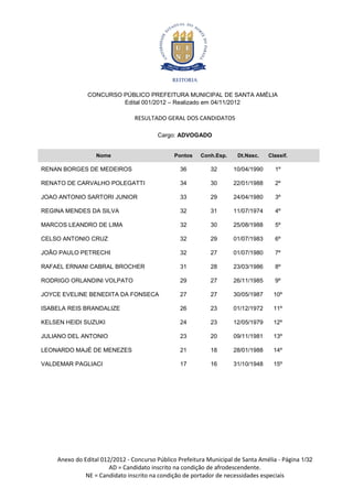 REITORIA

               CONCURSO PÚBLICO PREFEITURA MUNICIPAL DE SANTA AMÉLIA
                        Edital 001/2012 – Realizado em 04/11/2012

                                RESULTADO GERAL DOS CANDIDATOS

                                        Cargo: ADVOGADO


                  Nome                         Pontos    Conh.Esp.    Dt.Nasc.    Classif.

RENAN BORGES DE MEDEIROS                         36         32       10/04/1990     1º

RENATO DE CARVALHO POLEGATTI                     34         30       22/01/1988     2º

JOAO ANTONIO SARTORI JUNIOR                      33         29       24/04/1980     3º

REGINA MENDES DA SILVA                           32         31       11/07/1974     4º

MARCOS LEANDRO DE LIMA                           32         30       25/08/1988     5º

CELSO ANTONIO CRUZ                               32         29       01/07/1983     6º

JOÃO PAULO PETRECHI                              32         27       01/07/1980     7º

RAFAEL ERNANI CABRAL BROCHER                     31         28       23/03/1986     8º

RODRIGO ORLANDINI VOLPATO                        29         27       26/11/1985     9º

JOYCE EVELINE BENEDITA DA FONSECA                27         27       30/05/1987     10º

ISABELA REIS BRANDALIZE                          26         23       01/12/1972     11º

KELSEN HEIDI SUZUKI                              24         23       12/05/1979     12º

JULIANO DEL ANTONIO                              23         20       09/11/1981     13º

LEONARDO MAJÉ DE MENEZES                         21         18       28/01/1988     14º

VALDEMAR PAGLIACI                                17         16       31/10/1948     15º




    Anexo do Edital 012/2012 - Concurso Público Prefeitura Municipal de Santa Amélia - Página 1/32
                       AD = Candidato inscrito na condição de afrodescendente.
              NE = Candidato inscrito na condição de portador de necessidades especiais
 