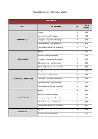 RELAÇÃO DOS CURSOS PESOS E NOTAS MÍNIMAS 
CAMPUS RECIFE 
CURSO PROVA ENEM PESO 
NOTA 
MÍNIMA 
ADMINISTRAÇÃO 
Redação 2 400 
Matemática e suas Tecnologias 3 400 
Linguagens, Códigos e suas Tecnologias 2 400 
Ciências Humanas e suas Tecnologias 2 400 
Ciências da Natureza e suas Tecnologias 1 200 
ARQUEOLOGIA 
Redação 1,5 250 
Matemática e suas Tecnologias 1,5 100 
Linguagens, Códigos e suas Tecnologias 2 100 
Ciências Humanas e suas Tecnologias 3 100 
Ciências da Natureza e suas Tecnologias 2 100 
ARTES VISUAIS - LICENCIATURA 
Redação 4 450 
Matemática e suas Tecnologias 1 250 
Linguagens, Códigos e suas Tecnologias 2 350 
Ciências Humanas e suas Tecnologias 2 350 
Ciências da Natureza e suas Tecnologias 1 250 
BIBLIOTECONOMIA 
Redação 3 400 
Matemática e suas Tecnologias 1 150 
Linguagens, Códigos e suas Tecnologias 1 100 
Ciências Humanas e suas Tecnologias 3 500 
Ciências da Natureza e suas Tecnologias 2 500 
BIOMEDICINA 
Redação 2 300 
Matemática e suas Tecnologias 1 300 
 