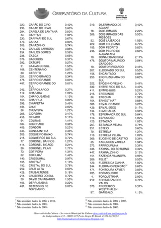 Observatório da Cultura – Secretaria Municipal da Cultura observatório@smc.prefpoa.com.br
Av. Independência 453 – 90035-075 Porto Alegre RS Brasil +5551-32250793
http://culturadesenvolvimentopoa.blogspot.com
320. CAPÃO DO CIPO 0,42%
236. CAPAO DO LEAO 0,66%
294. CAPELA DE SANTANA 0,50%
34. CAPITAO 1,82%
230. CAPIVARI DO SUL 0,67%
479. CARAA 0,03%
208. CARAZINHO 0,74%
172. CARLOS BARBOSA 0,85%
254. CARLOS GOMES 0,59%
238. CASCA 0,65%
376. CASEIROS 0,31%
392. CATUIPE 0,27%
51. CAXIAS DO SUL 1,55%
168. CENTENARIO 0,87%
80. CERRITO 1,25%
351. CERRO BRANCO 0,34%
478. CERRO GRANDE 0,03%
487. CERRO GRANDE DO
SUL
0,01%
342. CERRO LARGO 0,37%
112. CHAPADA 1,09%
104. CHARQUEADAS 1,13%
163. CHARRUA 0,89%
298. CHIAPETTA 0,49%
494. CHUI
7
0,00%
86. CHUVISCA 1,22%
306. CIDREIRA 0,47%
456. CIRIACO 0,11%
64. COLINAS 1,41%
337. COLORADO 0,38%
409. CONDOR 0,22%
343. CONSTANTINA 0,36%
209. COQUEIRO BAIXO 0,74%
215. COQUEIROS DO SUL 0,72%
77. CORONEL BARROS 1,27%
414. CORONEL BICACO 0,21%
38. CORONEL PILAR 1,71%
73. COTIPORA 1,31%
62. COXILHA
8
1,42%
140. CRISSIUMAL 0,97%
105. CRISTAL
9
1,13%
193. CRISTAL DO SUL 0,78%
252. CRUZ ALTA 0,60%
428. CRUZALTENSE 0,18%
214. CRUZEIRO DO SUL 0,72%
50. DAVID CANABARRO 1,55%
406. DERRUBADAS 0,22%
481. DEZESSEIS DE
NOVEMBRO
0,02%
7
Não constam dados de 2004 e 2011.
8
Não constam dados de 2002.
9
Não constam dados de 2004.
319. DILERMANDO DE
AGUIAR
0,42%
18. DOIS IRMAOS 2,22%
266. DOIS IRMAOS DAS
MISSOES
0,55%
52. DOIS LAJEADOS 1,55%
222. DOM FELICIANO 0,70%
185. DOM PEDRITO 0,82%
246. DOM PEDRO DE
ALCANTARA
0,63%
19. DONA FRANCISCA 2,17%
476. DOUTOR MAURICIO
CARDOSO
0,04%
10. DOUTOR RICARDO 2,46%
267. ELDORADO DO SUL 0,55%
156. ENCANTADO 0,91%
253. ENCRUZILHADA DO
SUL
0,60%
322. ENGENHO VELHO 0,41%
332. ENTRE RIOS DO SUL 0,40%
411. ENTRE-IJUIS 0,21%
216. EREBANGO 0,72%
66. ERECHIM 1,39%
164. ERNESTINA
10
0,88%
388. ERVAL GRANDE 0,28%
429. ERVAL SECO 0,17%
134. ESMERALDA 0,98%
178. ESPERANCA DO SUL 0,84%
113. ESPUMOSO 1,09%
125. ESTACAO 1,03%
207. ESTANCIA VELHA 0,74%
251. ESTEIO 0,60%
79. ESTRELA 1,27%
110. ESTRELA VELHA 1,09%
369. EUGENIO DE CASTRO 0,31%
25. FAGUNDES VARELA 1,94%
373. FARROUPILHA 0,31%
336. FAXINAL DO SOTURNO 0,39%
447. FAXINALZINHO 0,12%
151. FAZENDA VILANOVA 0,93%
269. FELIZ
11
0,55%
129. FLORES DA CUNHA 1,02%
244. FLORIANO PEIXOTO
12
0,63%
471. FONTOURA XAVIER 0,05%
285. FORMIGUEIRO 0,51%
4. FORQUETINHA 2,92%
212. FORTALEZA DOS
VALOS
0,73%
370. FREDERICO
WESTPHALEN
0,31%
97. GARIBALDI 1,15%
10
Não constam dados de 2002 e 2003.
11
Não constam dados de 2004.
12
Não constam dados de 2003.
 