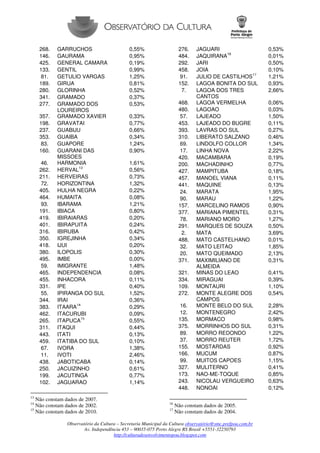Observatório da Cultura – Secretaria Municipal da Cultura observatório@smc.prefpoa.com.br
Av. Independência 453 – 90035-075 Porto Alegre RS Brasil +5551-32250793
http://culturadesenvolvimentopoa.blogspot.com
268. GARRUCHOS 0,55%
146. GAURAMA 0,95%
425. GENERAL CAMARA 0,19%
133. GENTIL 0,99%
81. GETULIO VARGAS 1,25%
189. GIRUA 0,81%
280. GLORINHA 0,52%
341. GRAMADO 0,37%
277. GRAMADO DOS
LOUREIROS
0,53%
357. GRAMADO XAVIER 0,33%
198. GRAVATAI 0,77%
237. GUABIJU 0,66%
353. GUAIBA 0,34%
83. GUAPORE 1,24%
160. GUARANI DAS
MISSOES
0,90%
46. HARMONIA 1,61%
262. HERVAL
13
0,56%
211. HERVEIRAS 0,73%
72. HORIZONTINA 1,32%
405. HULHA NEGRA 0,22%
464. HUMAITA 0,08%
93. IBARAMA 1,21%
191. IBIACA 0,80%
419. IBIRAIARAS 0,20%
401. IBIRAPUITA 0,24%
316. IBIRUBA 0,42%
350. IGREJINHA 0,34%
418. IJUI 0,20%
380. ILOPOLIS 0,30%
495. IMBE 0,00%
59. IMIGRANTE 1,48%
465. INDEPENDENCIA 0,08%
455. INHACORA 0,11%
331. IPE 0,40%
55. IPIRANGA DO SUL 1,52%
344. IRAI 0,36%
383. ITAARA
14
0,29%
462. ITACURUBI 0,09%
265. ITAPUCA
15
0,55%
311. ITAQUI 0,44%
443. ITATI 0,13%
459. ITATIBA DO SUL 0,10%
67. IVORA 1,38%
11. IVOTI 2,46%
438. JABOTICABA 0,14%
250. JACUIZINHO 0,61%
199. JACUTINGA 0,77%
102. JAGUARAO 1,14%
13
Não constam dados de 2007.
14
Não constam dados de 2002.
15
Não constam dados de 2010.
276. JAGUARI 0,53%
484. JAQUIRANA
16
0,01%
292. JARI 0,50%
458. JOIA 0,10%
91. JULIO DE CASTILHOS
17
1,21%
152. LAGOA BONITA DO SUL 0,93%
7. LAGOA DOS TRES
CANTOS
2,66%
468. LAGOA VERMELHA 0,06%
480. LAGOAO 0,03%
57. LAJEADO 1,50%
453. LAJEADO DO BUGRE 0,11%
393. LAVRAS DO SUL 0,27%
310. LIBERATO SALZANO 0,46%
69. LINDOLFO COLLOR 1,34%
17. LINHA NOVA 2,22%
420. MACAMBARA 0,19%
200. MACHADINHO 0,77%
427. MAMPITUBA 0,18%
457. MANOEL VIANA 0,11%
441. MAQUINE 0,13%
24. MARATA 1,95%
90. MARAU 1,22%
157. MARCELINO RAMOS 0,90%
377. MARIANA PIMENTEL 0,31%
78. MARIANO MORO 1,27%
291. MARQUES DE SOUZA 0,50%
2. MATA 3,69%
488. MATO CASTELHANO 0,01%
32. MATO LEITAO 1,85%
20. MATO QUEIMADO 2,13%
371. MAXIMILIANO DE
ALMEIDA
0,31%
321. MINAS DO LEAO 0,41%
334. MIRAGUAI 0,39%
109. MONTAURI 1,10%
272. MONTE ALEGRE DOS
CAMPOS
0,54%
16. MONTE BELO DO SUL 2,28%
12. MONTENEGRO 2,42%
135. MORMACO 0,98%
375. MORRINHOS DO SUL 0,31%
89. MORRO REDONDO 1,22%
37. MORRO REUTER 1,72%
155. MOSTARDAS 0,92%
166. MUCUM 0,87%
99. MUITOS CAPOES 1,15%
327. MULITERNO 0,41%
173. NAO-ME-TOQUE 0,85%
243. NICOLAU VERGUEIRO 0,63%
448. NONOAI 0,12%
16
Não constam dados de 2005.
17
Não constam dados de 2004.
 