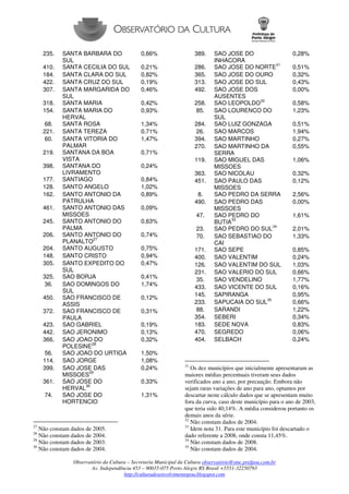 Observatório da Cultura – Secretaria Municipal da Cultura observatório@smc.prefpoa.com.br
Av. Independência 453 – 90035-075 Porto Alegre RS Brasil +5551-32250793
http://culturadesenvolvimentopoa.blogspot.com
235. SANTA BARBARA DO
SUL
0,66%
410. SANTA CECILIA DO SUL 0,21%
184. SANTA CLARA DO SUL 0,82%
422. SANTA CRUZ DO SUL 0,19%
307. SANTA MARGARIDA DO
SUL
0,46%
318. SANTA MARIA 0,42%
154. SANTA MARIA DO
HERVAL
0,93%
68. SANTA ROSA 1,34%
221. SANTA TEREZA 0,71%
60. SANTA VITORIA DO
PALMAR
1,47%
219. SANTANA DA BOA
VISTA
0,71%
398. SANTANA DO
LIVRAMENTO
0,24%
177. SANTIAGO 0,84%
128. SANTO ANGELO 1,02%
162. SANTO ANTONIO DA
PATRULHA
0,89%
461. SANTO ANTONIO DAS
MISSOES
0,09%
245. SANTO ANTONIO DO
PALMA
0,63%
206. SANTO ANTONIO DO
PLANALTO
27
0,74%
204. SANTO AUGUSTO 0,75%
148. SANTO CRISTO 0,94%
305. SANTO EXPEDITO DO
SUL
0,47%
325. SAO BORJA 0,41%
36. SAO DOMINGOS DO
SUL
1,74%
450. SAO FRANCISCO DE
ASSIS
0,12%
372. SAO FRANCISCO DE
PAULA
0,31%
423. SAO GABRIEL 0,19%
442. SAO JERONIMO 0,13%
366. SAO JOAO DO
POLESINE
28
0,32%
56. SAO JOAO DO URTIGA 1,50%
114. SAO JORGE 1,08%
399. SAO JOSE DAS
MISSOES
29
0,24%
361. SAO JOSE DO
HERVAL
30
0,33%
74. SAO JOSE DO
HORTENCIO
1,31%
27
Não constam dados de 2005.
28
Não constam dados de 2004.
29
Não constam dados de 2003.
30
Não constam dados de 2004.
389. SAO JOSE DO
INHACORA
0,28%
286. SAO JOSE DO NORTE
31
0,51%
365. SAO JOSE DO OURO 0,32%
313. SAO JOSE DO SUL 0,43%
492. SAO JOSE DOS
AUSENTES
0,00%
258. SAO LEOPOLDO
32
0,58%
85. SAO LOURENCO DO
SUL
1,23%
284. SAO LUIZ GONZAGA 0,51%
26. SAO MARCOS 1,94%
394. SAO MARTINHO 0,27%
270. SAO MARTINHO DA
SERRA
0,55%
119. SAO MIGUEL DAS
MISSOES
1,06%
363. SAO NICOLAU 0,32%
451. SAO PAULO DAS
MISSOES
0,12%
8. SAO PEDRO DA SERRA 2,56%
490. SAO PEDRO DAS
MISSOES
0,00%
47. SAO PEDRO DO
BUTIA
33
1,61%
23. SAO PEDRO DO SUL
34
2,01%
70. SAO SEBASTIAO DO
CAI
1,33%
171. SAO SEPE 0,85%
400. SAO VALENTIM 0,24%
126. SAO VALENTIM DO SUL 1,03%
231. SAO VALERIO DO SUL 0,66%
35. SAO VENDELINO 1,77%
433. SAO VICENTE DO SUL 0,16%
145. SAPIRANGA 0,95%
233. SAPUCAIA DO SUL
35
0,66%
88. SARANDI 1,22%
354. SEBERI 0,34%
183. SEDE NOVA 0,83%
470. SEGREDO 0,06%
404. SELBACH 0,24%
31
Os dez municípios que inicialmente apresentaram as
maiores médias percentuais tiveram seus dados
verificados ano a ano, por precaução. Embora não
sejam raras variações de ano para ano, optamos por
descartar neste cálculo dados que se apresentam muito
fora da curva, caso deste município para o ano de 2003,
que teria sido 40,14%. A média considerou portanto os
demais anos da série.
32
Não constam dados de 2004.
33
Idem nota 31. Para este município foi descartado o
dado referente a 2008, onde consta 11,45%.
34
Não constam dados de 2008.
35
Não constam dados de 2004.
 