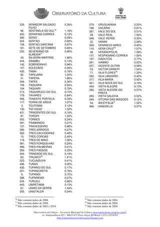 Observatório da Cultura – Secretaria Municipal da Cultura observatório@smc.prefpoa.com.br
Av. Independência 453 – 90035-075 Porto Alegre RS Brasil +5551-32250793
http://culturadesenvolvimentopoa.blogspot.com
335. SENADOR SALGADO
FILHO
0,39%
96. SENTINELA DO SUL
36
1,18%
452. SERAFINA CORREA 0,12%
390. SERIO 0,28%
224. SERTAO 0,69%
138. SERTAO SANTANA 0,97%
181. SETE DE SETEMBRO 0,83%
232. SEVERIANO DE
ALMEIDA
37
0,66%
43. SILVEIRA MARTINS 1,66%
444. SINIMBU 0,13%
142. SOBRADINHO 0,96%
147. SOLEDADE 0,94%
435. TABAI 0,16%
82. TAPEJARA 1,25%
31. TAPERA 1,86%
346. TAPES 0,36%
149. TAQUARA 0,94%
194. TAQUARI 0,78%
213. TAQUARUCU DO SUL 0,72%
179. TAVARES 0,84%
356. TENENTE PORTELA 0,33%
117. TERRA DE AREIA 1,07%
3. TEUTONIA 3,12%
130. TIO HUGO 1,02%
431. TIRADENTES DO SUL 0,16%
87. TOROPI 1,22%
352. TORRES 0,34%
391. TRAMANDAI 0,27%
137. TRAVESSEIRO 0,98%
395. TRES ARROIOS 0,27%
302. TRES CACHOEIRAS 0,48%
13. TRES COROAS 2,40%
118. TRES DE MAIO 1,06%
381. TRES FORQUILHAS 0,29%
489. TRES PALMEIRAS 0,01%
359. TRES PASSOS 0,33%
424. TRINDADE DO SUL 0,19%
63. TRIUNFO
38
1,41%
323. TUCUNDUVA 0,41%
496. TUNAS 0,00%
430. TUPANCI DO SUL 0,17%
201. TUPANCIRETA 0,76%
6. TUPANDI 2,72%
396. TUPARENDI 0,27%
234. TURUCU 0,66%
445. UBIRETAMA 0,13%
61. UNIAO DA SERRA 1,44%
355. UNISTALDA 0,34%
36
Não constam dados de 2008.
37
Não constam dados de 2008.
38
Não constam dados de 2003 e 2010.
279. URUGUAIANA 0,53%
188. VACARIA 0,81%
287. VALE DO SOL 0,51%
28. VALE REAL 1,92%
348. VALE VERDE 0,35%
22. VANINI 2,09%
329. VENANCIO AIRES 0,40%
116. VERA CRUZ
39
1,07%
48. VERANOPOLIS 1,58%
131. VESPASIANO CORREA 1,00%
197. VIADUTOS 0,77%
281. VIAMAO 0,52%
257. VICENTE DUTRA 0,58%
53. VICTOR GRAEFF 1,54%
71. VILA FLORES
40
1,33%
330. VILA LANGARO 0,40%
317. VILA MARIA 0,42%
421. VILA NOVA DO SUL 0,19%
440. VISTA ALEGRE 0,13%
260. VISTA ALEGRE DO
PRATA
0,57%
283. VISTA GAUCHA 0,52%
449. VITORIA DAS MISSOES 0,12%
54. WESTFALIA
41
1,52%
466. XANGRI-LA 0,07%
39
Não constam dados de 2004.
40
Não constam dados de 2004.
41
Não constam dados de 2004.
 