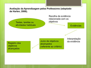 Testes, tarefas ou
atividades habituais Evidências
Recolha de evidência
relacionada com os
objetivos
Juízo de objetivos
alcançados
(referente ao critério)
Interpretação
da evidência
Registro dos
objetivos
alcançados
Avaliação da Aprendizagem pelos Professores (adaptado
de Harlen, 2006).
 