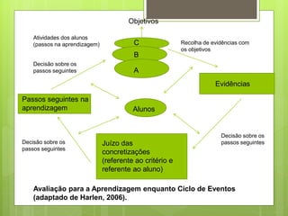 C
B
A
Objetivos
Evidências
Recolha de evidências com
os objetivos
Juízo das
concretizações
(referente ao critério e
referente ao aluno)
Alunos
Passos seguintes na
aprendizagem
Decisão sobre os
passos seguintesDecisão sobre os
passos seguintes
Decisão sobre os
passos seguintes
Atividades dos alunos
(passos na aprendizagem)
Avaliação para a Aprendizagem enquanto Ciclo de Eventos
(adaptado de Harlen, 2006).
 