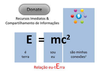 E  =  mc 2 é terra sou eu Recursos Imediatos & Compartilhamento de Informações são minhas conexões 2 Relação eu-t E rra 