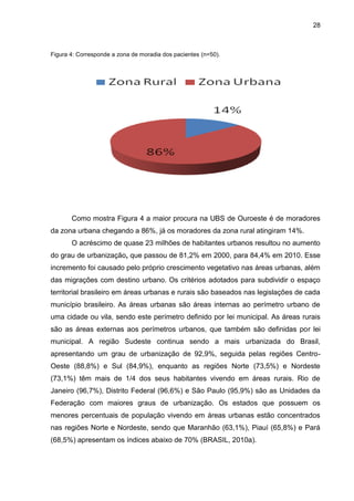 28



Figura 4: Corresponde a zona de moradia dos pacientes (n=50).




       Como mostra Figura 4 a maior procura na UBS de Ouroeste é de moradores
da zona urbana chegando a 86%, já os moradores da zona rural atingiram 14%.
       O acréscimo de quase 23 milhões de habitantes urbanos resultou no aumento
do grau de urbanização, que passou de 81,2% em 2000, para 84,4% em 2010. Esse
incremento foi causado pelo próprio crescimento vegetativo nas áreas urbanas, além
das migrações com destino urbano. Os critérios adotados para subdividir o espaço
territorial brasileiro em áreas urbanas e rurais são baseados nas legislações de cada
município brasileiro. As áreas urbanas são áreas internas ao perímetro urbano de
uma cidade ou vila, sendo este perímetro definido por lei municipal. As áreas rurais
são as áreas externas aos perímetros urbanos, que também são definidas por lei
municipal. A região Sudeste continua sendo a mais urbanizada do Brasil,
apresentando um grau de urbanização de 92,9%, seguida pelas regiões Centro-
Oeste (88,8%) e Sul (84,9%), enquanto as regiões Norte (73,5%) e Nordeste
(73,1%) têm mais de 1/4 dos seus habitantes vivendo em áreas rurais. Rio de
Janeiro (96,7%), Distrito Federal (96,6%) e São Paulo (95,9%) são as Unidades da
Federação com maiores graus de urbanização. Os estados que possuem os
menores percentuais de população vivendo em áreas urbanas estão concentrados
nas regiões Norte e Nordeste, sendo que Maranhão (63,1%), Piauí (65,8%) e Pará
(68,5%) apresentam os índices abaixo de 70% (BRASIL, 2010a).
 