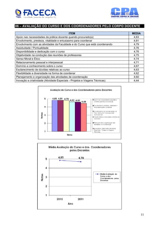 06 – AVALIAÇÃO DO CURSO E DOS COORDENADORES PELO CORPO DOCENTE

                                             ITEM                             MEDIA
Apoio nas necessidades da prática docente quando procurado(a)                  4,83
Envolvimento, presteza, vitalidade e entusiasmo para coordenar                 4,81
Envolvimento com as atividades da Faculdade e do Curso que está coordenando    4,79
Assiduidade / Pontualidade                                                     4,76
Disponibilidade e dedicação com o curso                                        4,76
Objetividade na condução das reuniões de professores                           4,75
Senso Moral e Ético                                                            4,74
Relacionamento pessoal e interpessoal                                          4,71
Domínio e conhecimento sobre o curso                                           4,67
Esclarecimento de dúvidas relativas ao curso                                   4,63
Flexibilidade e diversidade na forma de coordenar                              4,62
Planejamento e organização das atividades de coordenação                       4,60
Inovação e criatividade (Atividade Especiais - Projetos e Viagens Técnicas)    4,44




                                                                                      11
 