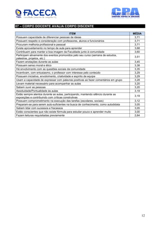 07 – CORPO DOCENTE AVALIA CORPO DISCENTE

                                             ITEM                                     MÉDIA
Possuem capacidade de diferenciar pessoas de ideias                                    3,71
Possuem respeito e consideração com professores, alunos e funcionários                 3,71
Procuram melhoria profissional e pessoal                                               3,71
Existe aproveitamento no tempo de aula para aprender                                   3,68
Contribuem para manter a boa imagem da Faculdade junto à comunidade                    3,60
Participam ativamente dos eventos promovidos pelo seu curso (semana de estudos,
                                                                                       3,51
palestras, projetos, etc.)
Fazem anotações durante as aulas                                                       3,45
Possuem senso moral e ético                                                            3,38
Há envolvimento com as questões sociais da comunidade                                  3,35
Incentivam, com entusiasmo, o professor com interesse pelo conteúdo                    3,29
Possuem iniciativa, envolvimento, criatividade e espírito de equipe                    3,29
Usam a capacidade de expressar com palavras positivas ao fazer comentários em grupo    3,28
Levam material necessário para acompanhar as aulas                                     3,20
Sabem ouvir as pessoas                                                                 3,20
Assiduidade/Pontualidade às aulas                                                      3,19
Estão sempre atentos durante as aulas, participando, mantendo silêncio durante as
                                                                                       3,19
exposições e contribuindo com críticas construtivas
Possuem comprometimento na execução das tarefas (escolares, sociais)                   3,12
Preparam-se para serem auto-suficientes na busca de conhecimento, como autodidata      3,05
Sabem lidar com sucessos e fracassos                                                   3,05
Estão conscientes que não existe fórmula para estudar pouco e aprender muito           3,00
Fazem leituras requisitadas previamente                                                2,64




                                                                                              12
 