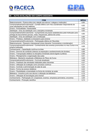 08 – AUTO-AVALIAÇÃO DO CORPO DOCENTE

                                                ITEM                                       MÉDIA
Relacionamento - Postura ética (em relação aos alunos / colegas e instituição)              4,85
Comprometimento/Envolvimento - Contato efetivo com meu coordenador respondendo às
                                                                                            4,83
suas solicitações (e-mail, telefone)
Ensino - Pontualidade / Assiduidade                                                         4,83
Satisfação - Grau de satisfação com a disciplina ministrada                                 4,83
Comprometimento/Envolvimento - Cumprimento de prazos estabelecidos pela Instituição para
                                                                                            4,80
entrega de documentos (provas, notas, frequencias, planos de curso)
Satisfação - Grau de satisfação com a Instituição                                           4,80
Ensino - Presteza, vitalidade e entusiasmo para ensinar                                     4,78
Comprometimento/Envolvimento - Participação efetiva em Reuniões                             4,76
Relacionamento - Pessoal e interpessoal (corpo discente / funcionários e coordenador)       4,76
Comprometimento/Envolvimento - Conhecimento dos eventos promovidos no meu Curso e na
                                                                                            4,68
própria Instituição
Conhecimento - Capacitação contínua na área                                                 4,66
Ensino - Domínio de conteúdo (clareza na exposição e esclarecimento de dúvidas)             4,56
Ensino - Transposição didática na disciplina ministrada (teoria ligada à prática)           4,56
Ensino - Planejamento e organização das aulas                                               4,51
Biblioteca - Mantenho atualizada a Biblioteca do Plano de Curso                             4,49
Comprometimento/Envolvimento - Currículo atualizado                                         4,49
Ensino - Feedback das atividades realizadas pelos discentes                                 4,37
Ensino - Utilização da avaliação como processo contínuo                                     4,31
Ensino - Controle e administração de sala de aula                                           4,24
Ensino - Forma de ensinar (didática)                                                        4,24
Ensino - Flexibilidade e diversidade na forma de ministrar as aulas                         4,22
Biblioteca - Incentivo junto aos alunos a utilização da biblioteca                          4,10
Ensino - Utilização de tecnologias para ensinar                                             4,05
Conhecimento - Participação em congressos, eventos, simpósios,seminários, encontros         3,49
Conhecimento - Produção científica                                                          3,13




                                                                                                   14
 
