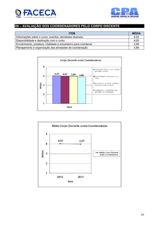 09 – AVALIAÇÃO DOS COORDENADORES PELO CORPO DISCENTE

                                            ITEM                 MÉDIA
Informações sobre o curso, eventos, atividades diversas.          4,03
Disponibilidade e dedicação com o curso                           4,00
Envolvimento, presteza, vitalidade e entusiasmo para coordenar    3,98
Planejamento e organização das atividades de coordenação          3,88




                                                                         16
 