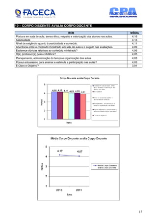 10 – CORPO DISCENTE AVALIA CORPO DOCENTE

                                            ITEM                                     MÉDIA
Postura em sala de aula, senso ético, respeito e valorização dos alunos nas aulas.    4,16
Assiduidade                                                                           4,15
Nível de exigência quanto à assiduidade e conteúdo.                                   4,11
Coerência entre o conteúdo ministrado em sala de aula e o exigido nas avaliações.     4,09
Esclarece dúvidas relativas ao conteúdo ministrado?                                   4,06
O(a) professor(a) possui didática?                                                    4,05
Planejamento, administração do tempo e organização das aulas.                         4,03
Possui entusiasmo para ensinar e estimula a participação nas aulas?                   4,03
É Claro e Objetivo?                                                                   3,91




                                                                                             17
 