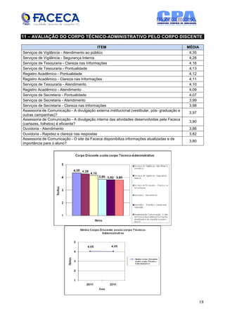 11 – AVALIAÇÃO DO CORPO TÉCNICO-ADMINISTRATIVO PELO CORPO DISCENTE

                                            ITEM                                               MÉDIA
Serviços de Vigilância - Atendimento ao público                                                 4,35
Serviços de Vigilância - Segurança Interna                                                      4,28
Serviços de Tesouraria - Clareza nas Informações                                                4,16
Serviços de Tesouraria - Pontualidade                                                           4,13
Registro Acadêmico - Pontualidade                                                               4,12
Registro Acadêmico - Clareza nas Informações                                                    4,11
Serviços de Tesouraria - Atendimento                                                            4,10
Registro Acadêmico - Atendimento                                                                4,09
Serviços de Secretaria - Pontualidade                                                           4,07
Serviços de Secretaria - Atendimento                                                            3,99
Serviços de Secretaria - Clareza nas Informações                                                3,98
Assessoria de Comunicação - A divulgação externa institucional (vestibular, pós- graduação e
                                                                                                3,97
outras campanhas)?
Assessoria de Comunicação - A divulgação interna das atividades desenvolvidas pela Faceca
                                                                                                3,90
(cartazes, folhetos) é eficiente?
Ouvidoria - Atendimento                                                                         3,86
Ouvidoria - Rapidez e clareza nas respostas                                                     3,82
Assessoria de Comunicação - O site da Faceca disponibiliza informações atualizadas e de
                                                                                                3,80
importância para o aluno?




                                                                                                       18
 