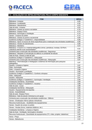 12 – AVALIAÇÃO DA INFRA-ESTRUTURA PELO CORPO DISCENTE

                                              ITEM                                             MÉDIA
Biblioteca - Limpeza                                                                            4,40
Biblioteca - Localização                                                                        4,34
Biblioteca - Atendimento                                                                        4,23
Sala de aula - Limpeza                                                                          4,22
Biblioteca - Acesso ao acervo via balcão                                                        4,16
Biblioteca - Espaço Físico                                                                      4,15
Biblioteca - Iluminação e Ventilação                                                            4,14
Gerais - Limpeza do prédio                                                                      4,12
Biblioteca - Acesso ao acervo via terminal                                                      4,09
Auditórios (Colégio e "Castelinho") - Disponibilidade                                           4,06
Biblioteca - Apoio na busca de obras especificas para a realização das atividades acadêmicas    4,06
Biblioteca - Horário de atendimento                                                             4,06
Biblioteca - Mobiliário                                                                         4,03
Biblioteca - O acervo e o material bibliográfico (livros, periódicos, revistas, CD Rom,
                                                                                                4,02
videoteca) atende suas necessidades?
Ambiente para a execução das atividades acadêmicas - Segurança                                  4,00
Biblioteca - Respeito à manutenção do silêncio no ambiente de estudo                            4,00
Sala de Aula - Acesso à sala de aula                                                            3,99
Auditórios (Colégio e "Castelinho") - Adequação                                                 3,98
Ambiente para a execução das atividades acadêmicas - Adequação                                  3,97
Biblioteca - Informatização e interligação a sistemas de informação para pesquisa
                                                                                                3,97
bibliográfica
Quadra - Limpeza e higiene                                                                      3,97
Pátio - Iluminação                                                                              3,96
Pátio - Limpeza e higiene                                                                       3,96
Quadra - Iluminação e ventilação                                                                3,95
Auditórios (Colégio e "Castelinho") - Conforto e limpeza                                        3,93
Pátio - Adequado                                                                                3,91
Quadra - Adequada                                                                               3,91
Auditórios (Colégio e "Castelinho") - Iluminação / Ventilação                                   3,90
Instalações Sanitárias - Quantidade                                                             3,89
Auditórios (Colégio e "Castelinho") - Acústica                                                  3,88
Sala de aula - Lousa                                                                            3,88
Instalações Sanitárias - Adequação                                                              3,82
Quadra - Equipamentos de esportes                                                               3,82
Gerais - Acessibilidade                                                                         3,79
Sala de aula - Espaço Físico                                                                    3,79
Biblioteca - Sala de estudo individual ou em grupo                                              3,75
Ambiente para a execução das atividades acadêmicas - Silêncio                                   3,70
Gerais - Sinalização interna (placas indicativas)                                               3,69
Recursos Audiovisuais - Qualidade dos equipamentos                                              3,69
Gerais - Quadro de avisos no prédio                                                             3,69
Gerais - Vendas (livros, materiais didáticos, etc.)                                             3,66
Instalações Sanitárias - Limpeza e Higiene                                                      3,66
Sala de Aula - Ventilação, Iluminação e Acústica                                                3,61
Recursos Audiovisuais - Quantidade de equipamentos (TV, vídeo, projetor, datashow)              3,59
Xerox - Preço                                                                                   3,58
Gerais - Bebedouros                                                                             3,52

                                                                                                       19
 