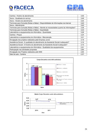 Cantina - Horário de atendimento                                                           3,50
Xerox - Qualidade do serviço                                                               3,46
Xerox - Horário de atendimento                                                             3,44
Terminais para Consulta (Notas e faltas) - Disponibilidade de informações via internet     3,40
Xerox - Atendimento                                                                        3,40
Terminais para Consulta (Notas e faltas) - Atende as necessidades quanto às informações?   3,36
Terminais para Consulta (Notas e faltas) - Quantidade                                      3,33
Laboratórios e equipamentos de informática - Quantidade                                    3,28
Cantina - Preços                                                                           3,24
Laboratórios e equipamentos de informática - Manutenção                                    3,21
Divulgação dos projetos realizados pela Empresa Junior                                     3,19
Assistência Social - A qualidade do atendimento da Assistente Social é adequado?           3,16
Assistência Social - O horário do atendimento da Assistente Social é adequado?             3,15
Laboratórios e equipamentos de informática - Qualidade dos equipamentos                    2,91
Participação nas atividades propostas                                                      2,85
Divulgação dos Projetos realizados pelo NAE                                                2,84
Sala de aula - Carteira                                                                    2,57




                                                                                                  20
 