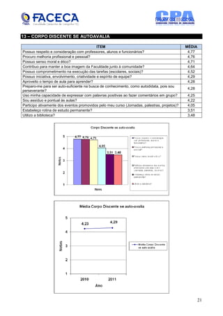 13 – CORPO DISCENTE SE AUTOAVALIA

                                              ITEM                                            MÉDIA
Possuo respeito e consideração com professores, alunos e funcionários?                         4,77
Procuro melhoria profissional e pessoal?                                                       4,76
Possuo senso moral e ético?                                                                    4,71
Contribuo para manter a boa imagem da Faculdade junto à comunidade?                            4,64
Possuo comprometimento na execução das tarefas (escolares, sociais)?                           4,52
Possuo iniciativa, envolvimento, criatividade e espírito de equipe?                            4,29
Aproveito o tempo de aula para aprender?                                                       4,28
Preparo-me para ser auto-suficiente na busca de conhecimento, como autodidata, pois sou
                                                                                               4,28
perseverante?
Uso minha capacidade de expressar com palavras positivas ao fazer comentários em grupo?        4,25
Sou assíduo e pontual às aulas?                                                                4,22
Participo ativamente dos eventos promovidos pelo meu curso (Jornadas, palestras, projetos)?    4,05
Estabeleço rotina de estudo permanente?                                                        3,51
Utilizo a biblioteca?                                                                          3,48




                                                                                                      21
 