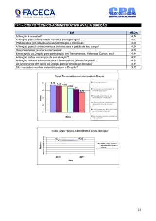 14.1 – CORPO TÉCNICO-ADMINISTRATIVO AVALIA DIREÇÃO

                                           ITEM                                      MÉDIA
A Direção é acessível?                                                                4,74
A Direção possui flexibilidade na forma de negociação?                                4,63
Postura ética (em relação aos alunos/colegas e Instituição)                           4,56
A Direção possui conhecimento e domínio para a gestão de seu cargo?                   4,54
Relacionamento pessoal e interpessoal                                                 4,52
Existe apoio da Direção para participação em Treinamentos, Palestras, Cursos, etc?    4,44
A Direção define os campos de sua atuação?                                            4,33
A Direção oferece autonomia para o desempenho de suas funções?                        4,30
Os funcionários têm apoio da Direção para a tomada de decisão?                        4,11
São marcadas reuniões sistemáticas com a Direção?                                     3,73




                                                                                             22
 