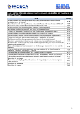 14.2 – CORPO TÉCNICO-ADMINISTRATIVO AVALIA CONDIÇÕES DE TRABALHO E
SE AUTO-AVALIA

                                              ITEM                                          MÉDIA
Eu me considero uma pessoa discreta e capaz de guardar reserva ao comentar minhas
                                                                                             4,74
atividades dentro da Faceca?
Meu relacionamento com os professores e alunos da Faceca é de respeito e sociabilidade?      4,67
As pessoas com quem trabalho demonstram confiança em mim?                                    4,63
Eu me considero pontual na entrega dos trabalhos que desempenho?                             4,63
A qualidade dos serviços prestados pela minha equipe é satisfatória?                         4,59
Conheço os objetivos e a importância de meu trabalho e das atividades da Faceca?             4,59
Eu me considero competente e atuante durante todo o período de trabalho?                     4,59
Eu me considero assíduo (comparecendo ao serviço, com pontualidade, todos os dias)?          4,56
Possuo conhecimento das normas, procedimentos e resoluções da Faceca?                        4,52
Sei lidar com conflitos (divergência de opiniões/desentendimentos/atritos, etc.)             4,52
Considero que existe bom relacionamento entre os responsáveis (chefe e subordinados)         4,41
As informações prestadas pelo meu chefe imediato e pela Direção, para desenvolvimento dos
                                                                                             4,37
trabalhos, são satisfatórias?
Estou satisfeito(a) e comprometido(a) com as atividades que desempenho no meu setor de
                                                                                             4,26
trabalho?
Nível de relacionamento entre os diversos setores prestadores de serviços (Secretaria,
                                                                                             4,26
Biblioteca, Tesouraria, Manutenção e Limpeza)
Disponibilidade de materiais diversos para o desenvolvimento do trabalho                     4,21
Fui informado(a) de minhas funções, dentro do setor onde trabalho, quando fui contratado?    4,19
Há reconhecimento do meu trabalho pelos docentes, discentes e funcionários em geral?         4,11
Condições de iluminação                                                                      4,07
Após minha contratação, participei de processo de integração (conhecimento da empresa
                                                                                             4,00
como um todo)?
Condições de segurança                                                                       3,71
Condições de limpeza                                                                         3,29




                                                                                                    23
 