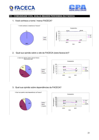 15 – COMUNIDADE CIVIL AVALIA IMAGEM PERCEBIDA DA FACECA

  1. Você conhece a nome / marca FACECA?




  2. Qual sua opinião sobre o site da FACECA (www.faceca.br)?




  3. Qual sua opinião sobre dependências da FACECA?




                                                                25
 