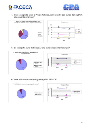4. Qual sua opinião sobre o Projeto Talentos, com cadastro dos alunos da FACECA,
   disponível às empresas?




5. Se você já foi aluno da FACECA, faria outro curso nesta Instituição?




6. Você indicaria os cursos de graduação da FACECA?




                                                                             26
 