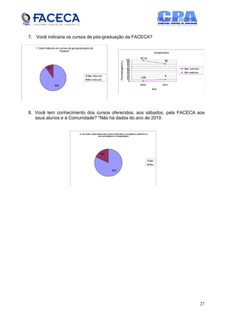 7. Você indicaria os cursos de pós-graduação da FACECA?




8. Você tem conhecimento dos cursos oferecidos, aos sábados, pela FACECA aos
   seus alunos e à Comunidade? *Não há dados do ano de 2010.




                                                                          27
 