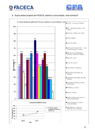 9. Quais destes projetos da FACECA, abertos à comunidade, você conhece?




                                                                          28
 