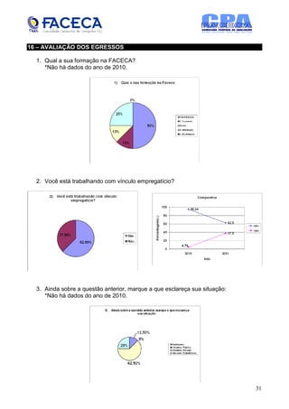 16 – AVALIAÇÃO DOS EGRESSOS

  1. Qual a sua formação na FACECA?
     *Não há dados do ano de 2010.




  2. Você está trabalhando com vínculo empregatício?




  3. Ainda sobre a questão anterior, marque a que esclareça sua situação:
     *Não há dados do ano de 2010.




                                                                            31
 