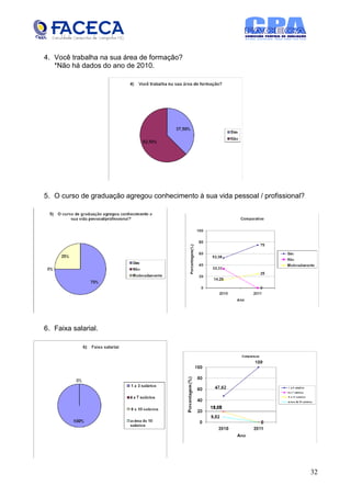 4. Você trabalha na sua área de formação?
   *Não há dados do ano de 2010.




5. O curso de graduação agregou conhecimento à sua vida pessoal / profissional?




6. Faixa salarial.




                                                                                  32
 