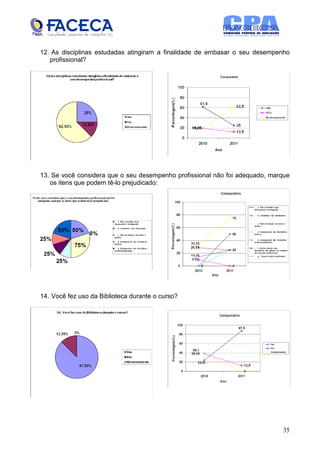 12. As disciplinas estudadas atingiram a finalidade de embasar o seu desempenho
   profissional?




13. Se você considera que o seu desempenho profissional não foi adequado, marque
   os itens que podem tê-lo prejudicado:




14. Você fez uso da Biblioteca durante o curso?




                                                                             35
 