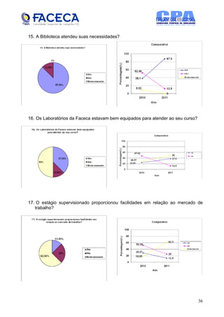 15. A Biblioteca atendeu suas necessidades?




16. Os Laboratórios da Faceca estavam bem equipados para atender ao seu curso?




17. O estágio supervisionado proporcionou facilidades em relação ao mercado de
   trabalho?




                                                                                 36
 