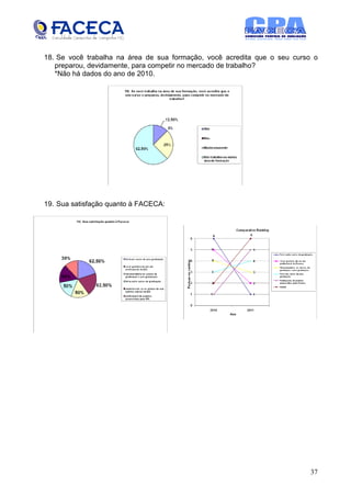 18. Se você trabalha na área de sua formação, você acredita que o seu curso o
   preparou, devidamente, para competir no mercado de trabalho?
   *Não há dados do ano de 2010.




19. Sua satisfação quanto à FACECA:




                                                                          37
 