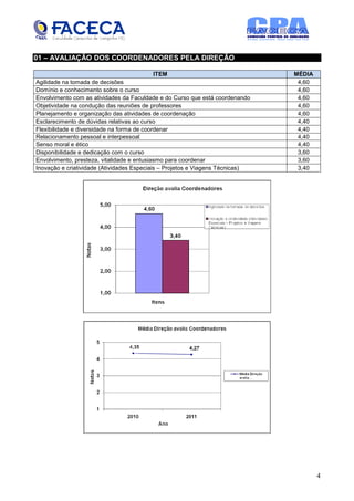 01 – AVALIAÇÃO DOS COORDENADORES PELA DIREÇÃO

                                         ITEM                                  MÉDIA
Agilidade na tomada de decisões                                                 4,60
Domínio e conhecimento sobre o curso                                            4,60
Envolvimento com as atividades da Faculdade e do Curso que está coordenando     4,60
Objetividade na condução das reuniões de professores                            4,60
Planejamento e organização das atividades de coordenação                        4,60
Esclarecimento de dúvidas relativas ao curso                                    4,40
Flexibilidade e diversidade na forma de coordenar                               4,40
Relacionamento pessoal e interpessoal                                           4,40
Senso moral e ético                                                             4,40
Disponibilidade e dedicação com o curso                                         3,60
Envolvimento, presteza, vitalidade e entusiasmo para coordenar                  3,60
Inovação e criatividade (Atividades Especiais – Projetos e Viagens Técnicas)    3,40




                                                                                       4
 