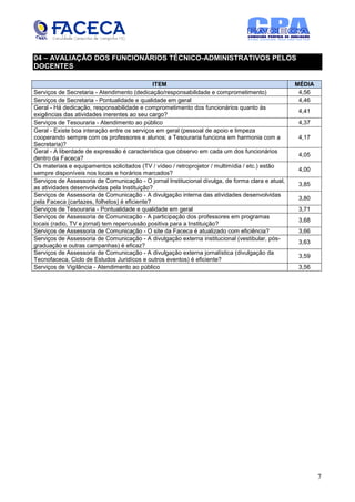 04 – AVALIAÇÃO DOS FUNCIONÁRIOS TÉCNICO-ADMINISTRATIVOS PELOS
DOCENTES

                                              ITEM                                                MÉDIA
Serviços de Secretaria - Atendimento (dedicação/responsabilidade e comprometimento)                4,56
Serviços de Secretaria - Pontualidade e qualidade em geral                                         4,46
Geral - Há dedicação, responsabilidade e comprometimento dos funcionários quanto às
                                                                                                   4,41
exigências das atividades inerentes ao seu cargo?
Serviços de Tesouraria - Atendimento ao público                                                    4,37
Geral - Existe boa interação entre os serviços em geral (pessoal de apoio e limpeza
cooperando sempre com os professores e alunos; a Tesouraria funciona em harmonia com a             4,17
Secretaria)?
Geral - A liberdade de expressão é característica que observo em cada um dos funcionários
                                                                                                   4,05
dentro da Faceca?
Os materiais e equipamentos solicitados (TV / vídeo / retroprojetor / multimídia / etc.) estão
                                                                                                   4,00
sempre disponíveis nos locais e horários marcados?
Serviços de Assessoria de Comunicação - O jornal Institucional divulga, de forma clara e atual,
                                                                                                   3,85
as atividades desenvolvidas pela Instituição?
Serviços de Assessoria de Comunicação - A divulgação interna das atividades desenvolvidas
                                                                                                   3,80
pela Faceca (cartazes, folhetos) é eficiente?
Serviços de Tesouraria - Pontualidade e qualidade em geral                                         3,71
Serviços de Assessoria de Comunicação - A participação dos professores em programas
                                                                                                   3,68
locais (radio, TV e jornal) tem repercussão positiva para a Instituição?
Serviços de Assessoria de Comunicação - O site da Faceca é atualizado com eficiência?              3,66
Serviços de Assessoria de Comunicação - A divulgação externa institucional (vestibular, pós-
                                                                                                   3,63
graduação e outras campanhas) é eficaz?
Serviços de Assessoria de Comunicação - A divulgação externa jornalística (divulgação da
                                                                                                   3,59
Tecnofaceca, Ciclo de Estudos Juridícos e outros eventos) é eficiente?
Serviços de Vigilância - Atendimento ao público                                                    3,56




                                                                                                          7
 