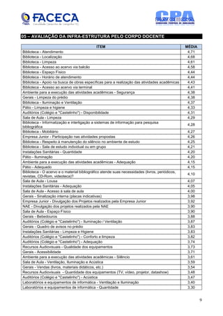 05 – AVALIAÇÃO DA INFRA-ESTRUTURA PELO CORPO DOCENTE

                                            ITEM                                                 MÉDIA
Biblioteca - Atendimento                                                                          4,71
Biblioteca - Localização                                                                          4,68
Biblioteca - Limpeza                                                                              4,61
Biblioteca - Acesso ao acervo via balcão                                                          4,58
Biblioteca - Espaço Físico                                                                        4,44
Biblioteca - Horário de atendimento                                                               4,44
Biblioteca - Apoio na busca de obras específicas para a realização das atividades acadêmicas      4,43
Biblioteca - Acesso ao acervo via terminal                                                        4,41
Ambiente para a execução das atividades acadêmicas - Segurança                                    4,38
Gerais - Limpeza do prédio                                                                        4,38
Biblioteca - Iluminação e Ventilação                                                              4,37
Pátio - Limpeza e higiene                                                                         4,33
Auditórios (Colégio e "Castelinho") - Disponibilidade                                             4,31
Sala de Aula - Limpeza                                                                            4,29
Biblioteca - Informatização e interligação a sistemas de informação para pesquisa
                                                                                                  4,28
bibliográfica
Biblioteca - Mobiliário                                                                           4,27
Empresa Junior - Participação nas atividades propostas                                            4,26
Biblioteca - Respeito à manutenção do silêncio no ambiente de estudo                              4,25
Biblioteca - Sala de estudo individual ou em grupo                                                4,21
Instalações Sanitárias - Quantidade                                                               4,20
Pátio - Iluminação                                                                                4,20
Ambiente para a execução das atividades acadêmicas - Adequação                                    4,15
Pátio - Adequado                                                                                  4,15
Biblioteca - O acervo e o material bibliográfico atende suas necessidades (livros, periódicos,
                                                                                                  4,10
revistas, CD-Rom, videoteca)?
Sala de Aula - Lousa                                                                              4,07
Instalações Sanitárias - Adequação                                                                4,05
Sala de Aula - Acesso à sala de aula                                                              4,00
Gerais - Sinalização interna (placas indicativas)                                                 3,98
Empresa Junior - Divulgação dos Projetos realizados pela Empresa Junior                           3,92
NAE - Divulgação dos projetos realizados pela NAE                                                 3,90
Sala de Aula - Espaço Físico                                                                      3,90
Gerais - Bebedouros                                                                               3,88
Auditórios (Colégio e "Castelinho") - Iluminação / Ventilação                                     3,87
Gerais - Quadro de avisos no prédio                                                               3,83
Instalações Sanitárias - Limpeza e Higiene                                                        3,83
Auditórios (Colégio e "Castelinho") - Conforto e limpeza                                          3,82
Auditórios (Colégio e "Castelinho") - Adequação                                                   3,74
Recursos Audiovisuais - Qualidade dos equipamentos                                                3,73
Gerais - Acessibilidade                                                                           3,71
Ambiente para a execução das atividades acadêmicas - Silêncio                                     3,61
Sala de Aula - Ventilação, Iluminação e Acústica                                                  3,59
Gerais - Vendas (livros, materiais didáticos, etc.)                                               3,54
Recursos Audiovisuais - Quantidade dos equipamentos (TV, vídeo, projetor, datashow)               3,48
Auditórios (Colégio e "Castelinho") - Acústica                                                    3,47
Laboratórios e equipamentos de informática - Ventilação e Iluminação                              3,40
Laboratórios e equipamentos de informática - Quantidade                                           3,30


                                                                                                         9
 