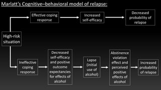 High-risk
situation
Effective coping
response
Increased
self-efficacy
Decreased
probability of
relapse
Ineffective
coping
response
Decreased
self-efficacy
and positive
outcome
expectancies
for effects of
alcohol
Lapse
(initial
use of
alcohol)
Abstinence
violation
effect and
perceived
positive
effects of
alcohol
Increased
probability
of relapse
Marlatt’s Cognitive–behavioral model of relapse:
 