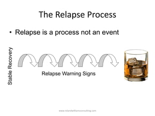 The Relapse Process
• Relapse is a process not an event
Relapse Warning Signs
StableRecovery
www.rolandwilliamsconsulting.com
 