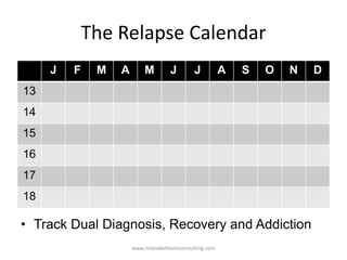 The Relapse Calendar
J F M A M J J A S O N D
13
14
15
16
17
18
• Track Dual Diagnosis, Recovery and Addiction
www.rolandwilliamsconsulting.com
 