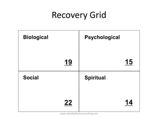Recovery Grid
Biological Psychological
19 15
Social Spiritual
22 14
www.rolandwilliamsconsulting.com
 