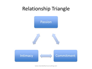 Relationship Triangle
Passion
CommitmentIntimacy
www.rolandwilliamsconsulting.com
 