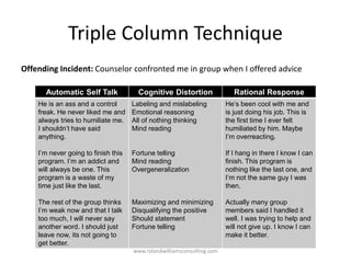 Triple Column Technique
Offending Incident: Counselor confronted me in group when I offered advice
Automatic Self Talk Cognitive Distortion Rational Response
He is an ass and a control
freak. He never liked me and
always tries to humiliate me.
I shouldn’t have said
anything.
I’m never going to finish this
program. I’m an addict and
will always be one. This
program is a waste of my
time just like the last.
The rest of the group thinks
I’m weak now and that I talk
too much, I will never say
another word. I should just
leave now, its not going to
get better.
Labeling and mislabeling
Emotional reasoning
All of nothing thinking
Mind reading
Fortune telling
Mind reading
Overgeneralization
Maximizing and minimizing
Disqualifying the positive
Should statement
Fortune telling
He’s been cool with me and
is just doing his job. This is
the first time I ever felt
humiliated by him. Maybe
I’m overreacting.
If I hang in there I know I can
finish. This program is
nothing like the last one, and
I’m not the same guy I was
then.
Actually many group
members said I handled it
well. I was trying to help and
will not give up. I know I can
make it better.
www.rolandwilliamsconsulting.com
 
