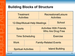 Building Blocks of Structure Matrix IOP 5- Treatment Activities Recreational/Leisure Activities 12-Step/Mutual-Help Meetings   School Sports Activities With Friends  Who Are Drug Free Time Scheduling Exercise Work Family-Related Events Spiritual Activities Island Building 