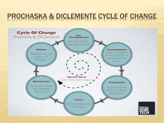 PROCHASKA & DICLEMENTE CYCLE OF CHANGE
 