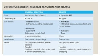 Relapse,reactivation,reactionsof leprosy.pptx