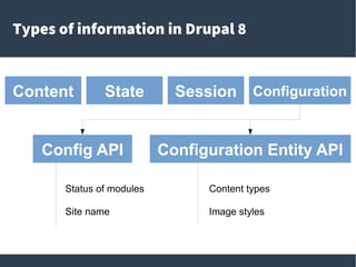 Types of information in Drupal 8
Content State Session Configuration
Config API Configuration Entity API
Status of modules
Site name
Content types
Image styles
 