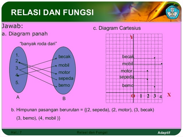 Relasi dan fungsi